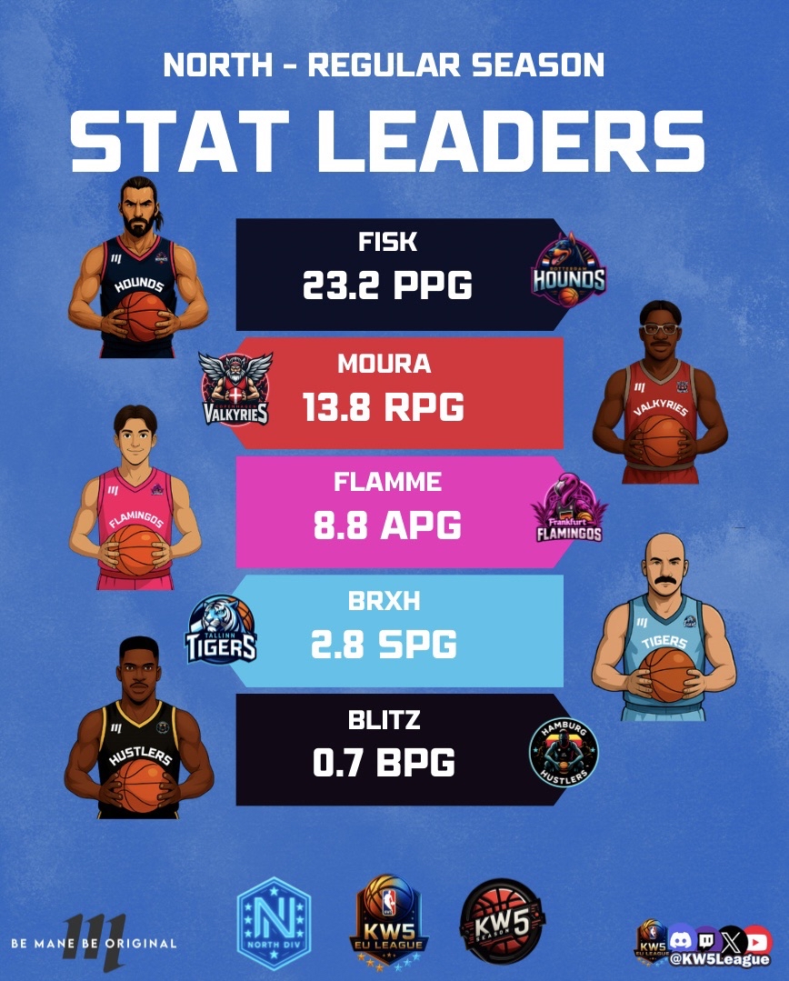 KW5 EU League (@kw5league) on Twitter photo A chance to celebrate our <a href="/KW5League/">KW5 EU League</a> #NorthConference regular season stat leaders, sponsored by <a href="/Mane_Original/">Mane Original</a> , our 2K25 jersey designer.
<a href="/sniffmyfisk/">sniff my fisk</a> , <a href="/_JMouraaa/">MOURA</a> , <a href="/x_flamme10/">Flamme</a> , <a href="/Brasura2K/">Brxh.</a> , <a href="/vBIiitz/">IIBIiitz</a> A chance to celebrate our <a href="/KW5League/">KW5 EU League</a> #NorthConference regular season stat leaders, sponsored by <a href="/Mane_Original/">Mane Original</a> , our 2K25 jersey designer.
<a href="/sniffmyfisk/">sniff my fisk</a> , <a href="/_JMouraaa/">MOURA</a> , <a href="/x_flamme10/">Flamme</a> , <a href="/Brasura2K/">Brxh.</a> , <a href="/vBIiitz/">IIBIiitz</a>