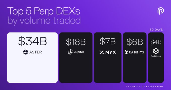 按交易量排名前五的Perp DEX - Aster, Jupiter, MYX, RabbitX, SynFutures