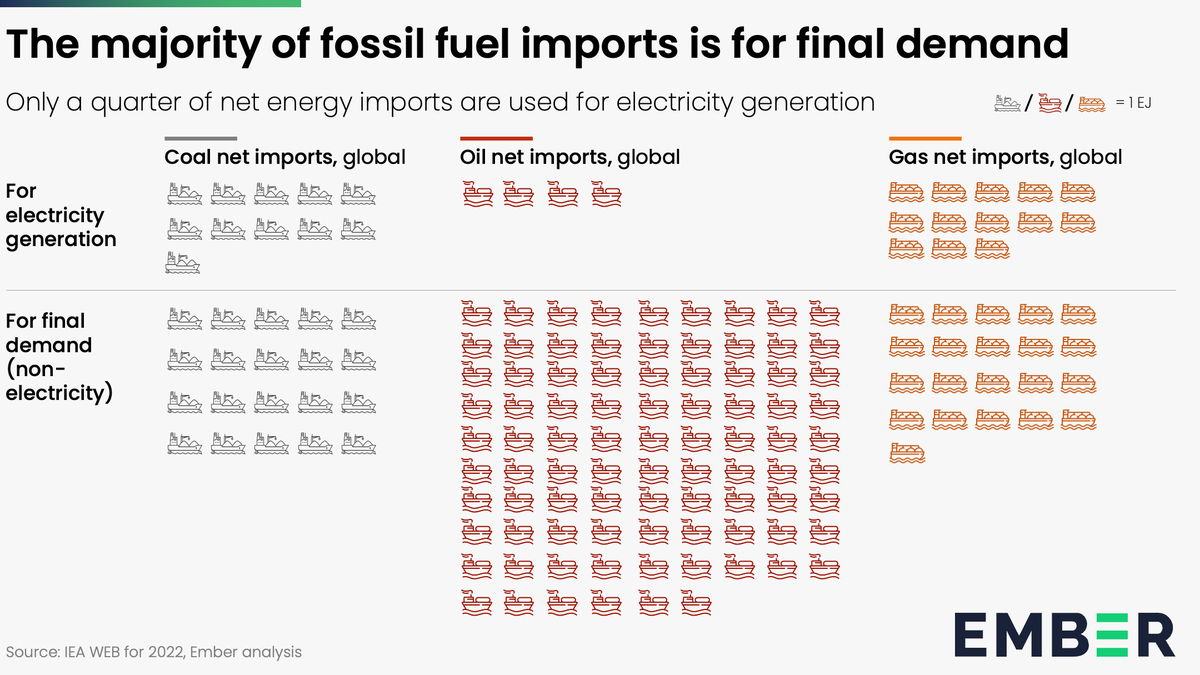 Over three-quarters of net fossil fuel imports are used in transport, buildings, and industry—sectors that can increasingly be electrified⚡

Electrification directly cuts demand for imported fuels by replacing fossil molecules with domestic electrons.

ember-energy.org/latest-insight…
