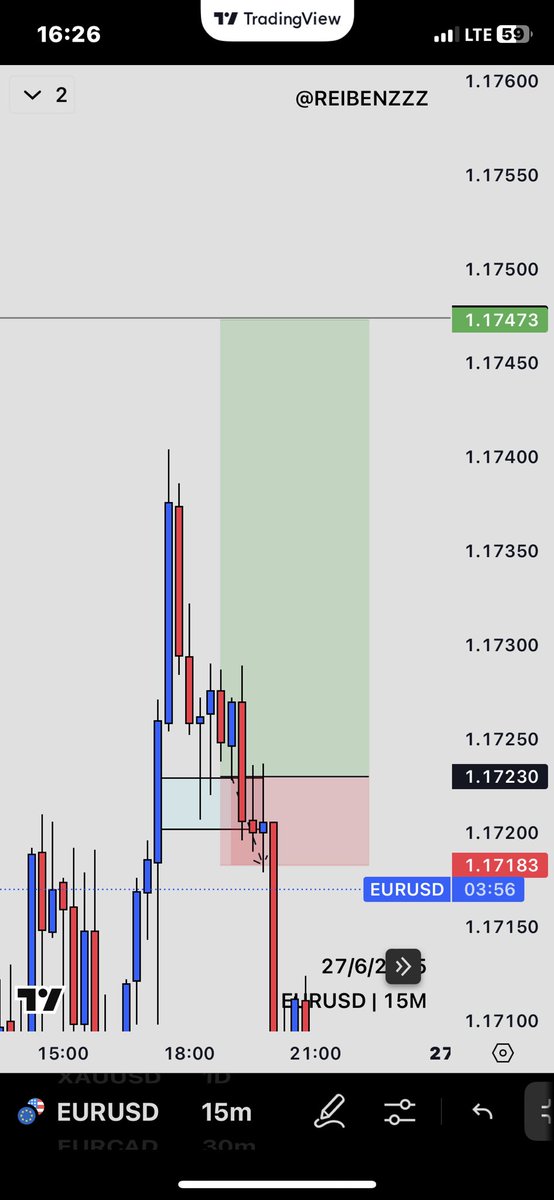 Trades Taken This week

$EURUSD - +4.19 %
$XAUUSD - Breakeven
$EURUSD - -1%

Ended the week 3% profit.