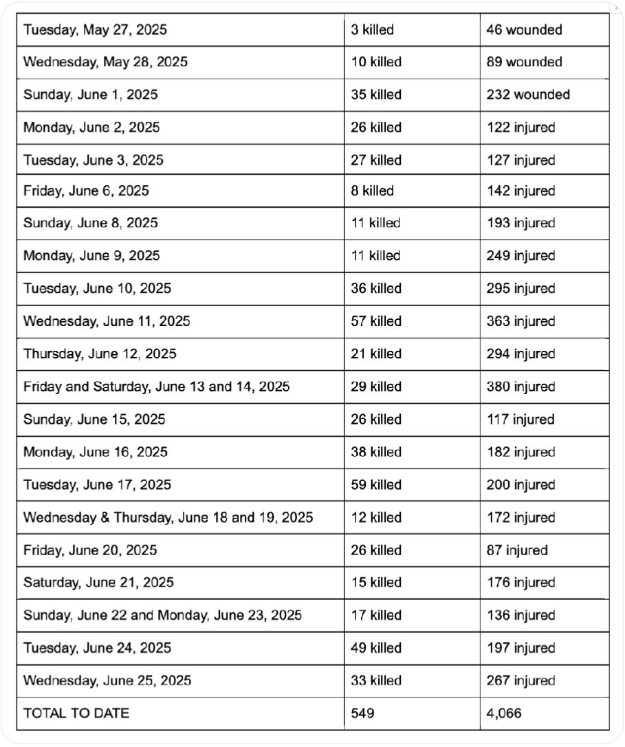 A full month of massacres. For those who don't (want to) believe what Palestinians are saying, what your eyes can see, or in the validity of Ministry of Health data (see image), then read for yourself what Israeli soldiers say about what's been happening. haaretz.com/israel-news/20…