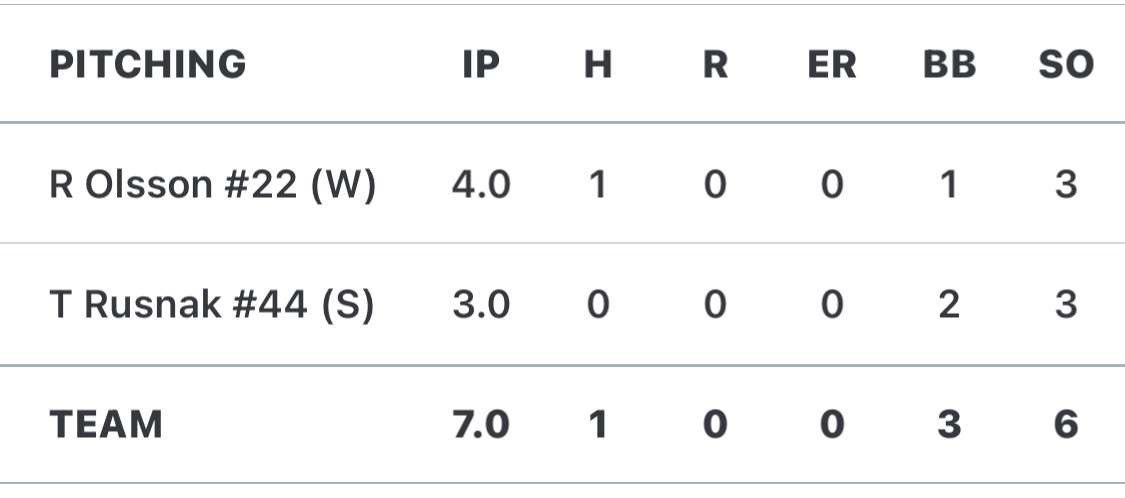 Good Start today against a solid team. Got the win 2-0 

Stats:
<a href="/CoachGoodwinA/">Adam Goodwin</a> <a href="/PB_Uncommitted/">Prep Baseball Uncommitted</a>