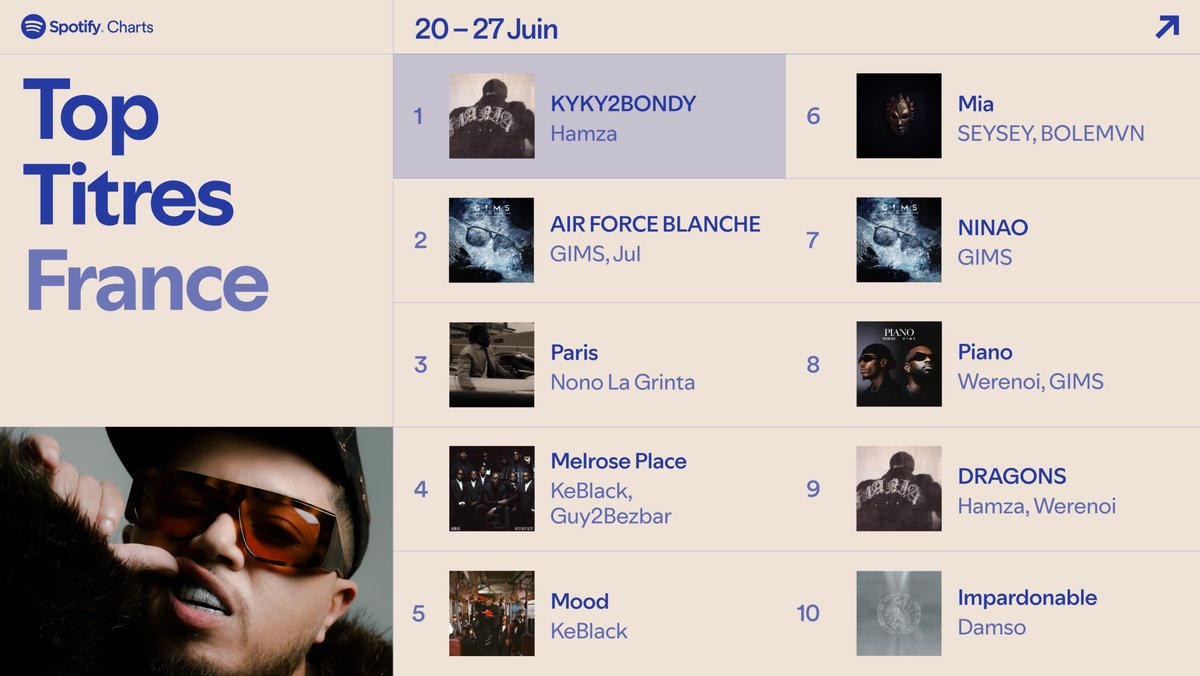 Les morceaux les plus écoutés de la semaine sur Spotify 📈

1️⃣ Hamza - KYKY2BONDY
2️⃣ GIMS, Jul - AIR FORCE BLANCHE (🆕)
3️⃣ Nono La Grinta - Paris
