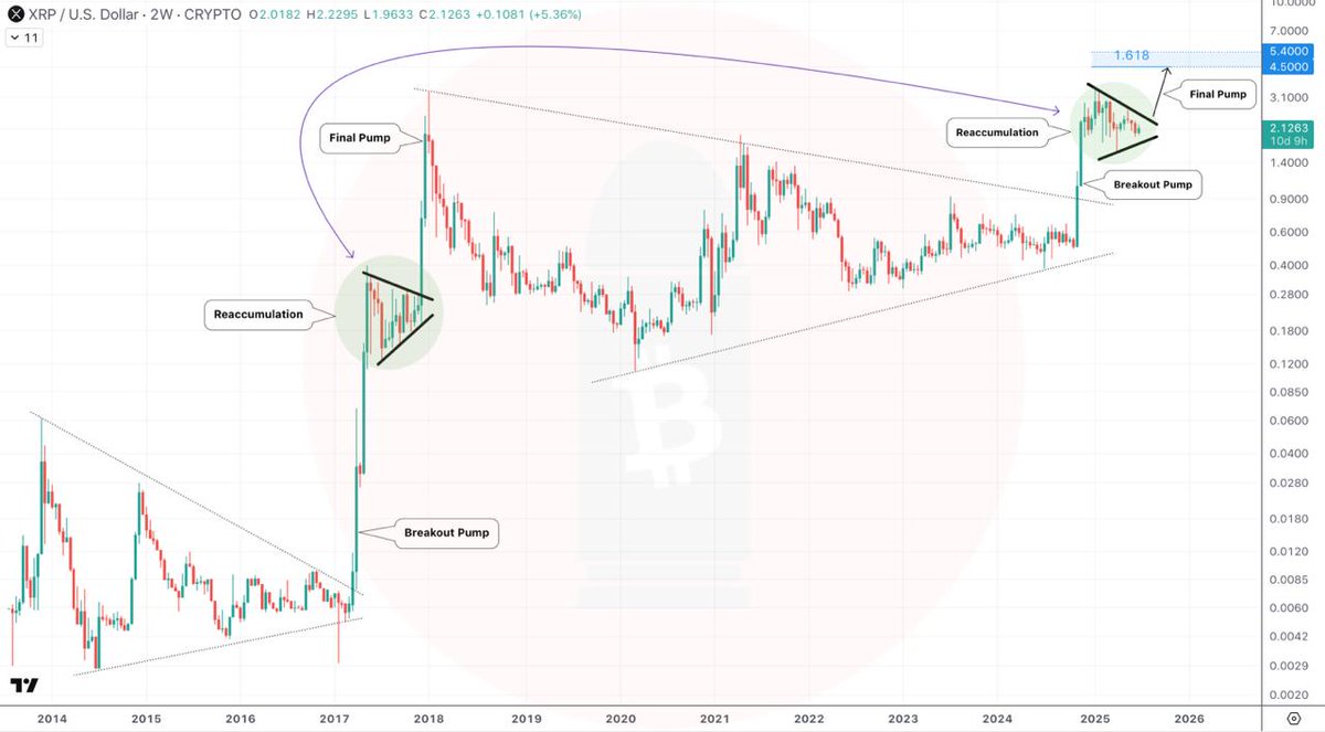 $XRP 2W chart 

$XRP is mimicking the 2017 picture - same Giant Accumulation Triangle, same Breakout Pump, same  Symmetrical Triangle Reaccumulation

Now I'm expecting a Final Pump to $4.5-5.4  🚀🎯
