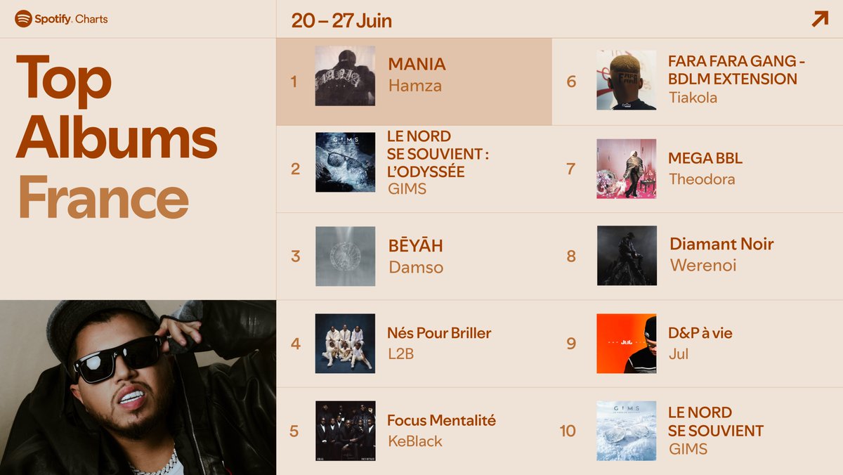 Les albums les plus écoutés de la semaine sur Spotify 📈

1️⃣ Hamza - MANIA (🆕)
2️⃣ GIMS - LE NORD SE SOUVIENT : L’ODYSSÉE
3️⃣ Damso - BĒYĀH