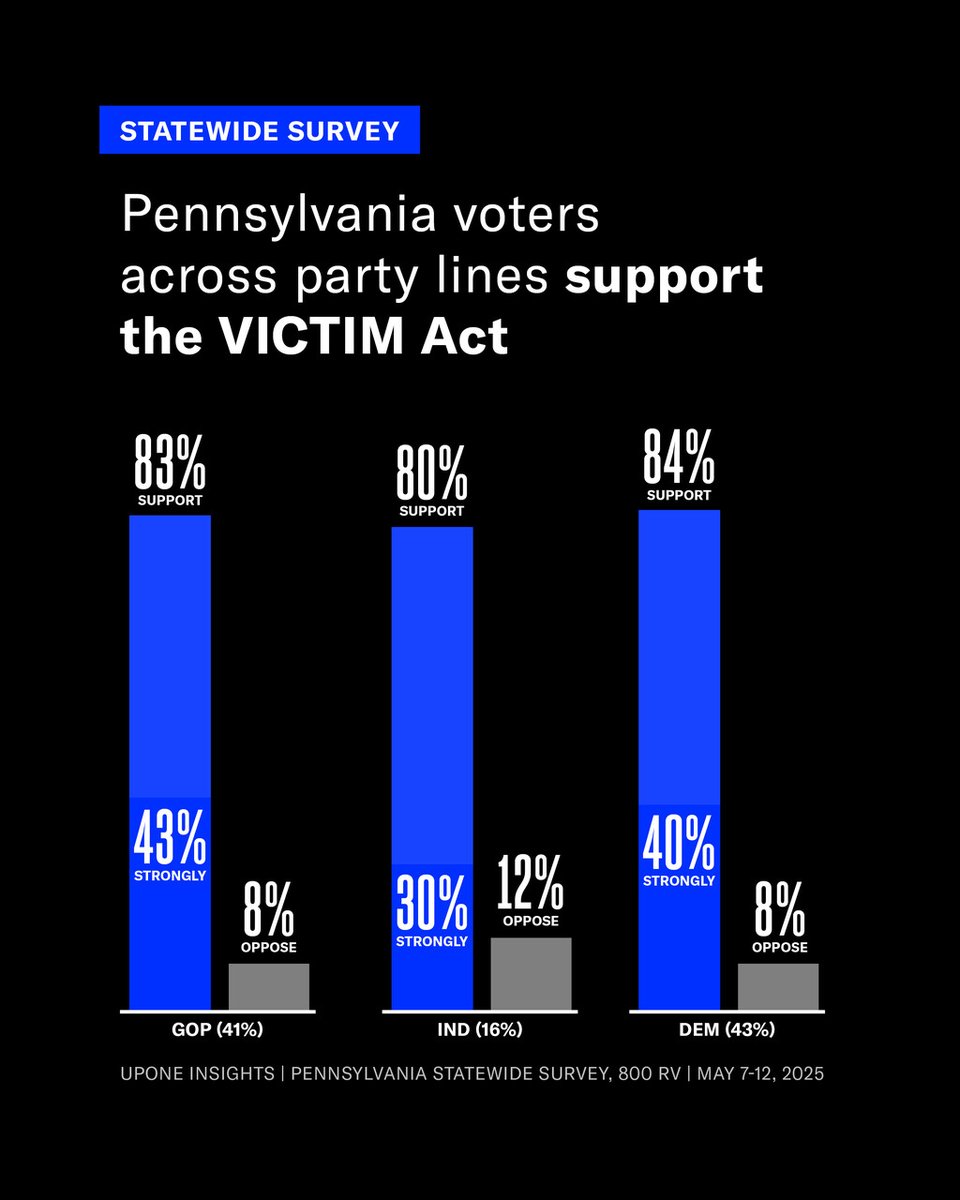 New polling shows that PA voters overwhelmingly support the VICTIM Act, a new effort to increase the number of serious crimes that are solved. The bipartisan VICTIM Act passed the PA House and is now under consideration in the Senate.