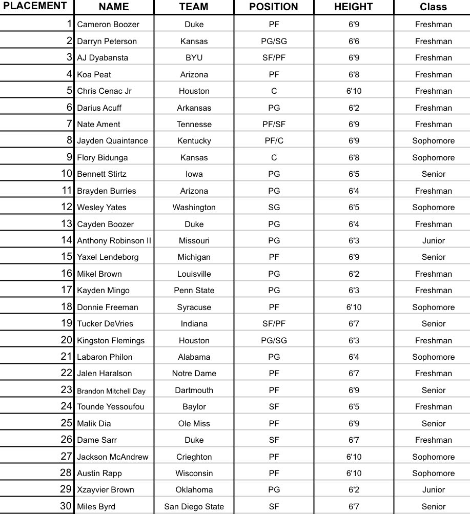 KJScouting's tweet photo. Here is my early 2026 NBA Draft top 60 Big Board. https://t.co/bZ2TOfHa16