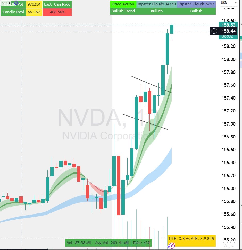 $NVDA 🚨
Fomo is real! Gamma going on now there!!
Amount of Volume vs OI on these 157.5 160 Lottos Options!
Market Makers not having good day getting squeezed on lotto Friday!!