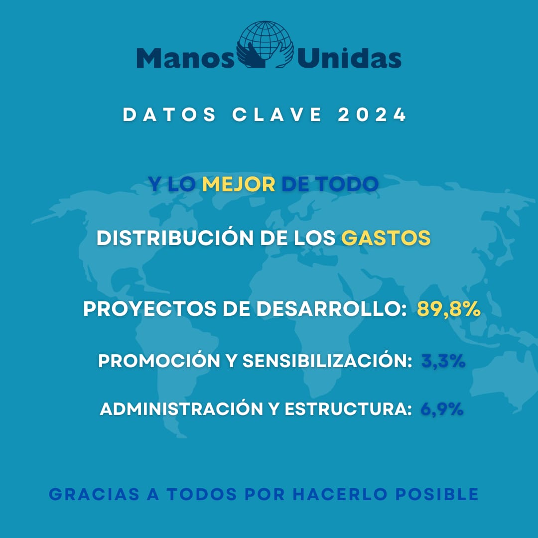 Gracias a los socios particulares, donativos puntuales, herencias y legados, empresas, parroquias, colegios.... hemos llegado a 1.6 millones de personas.❤️💙

🌐Con un total de 575 proyectos en 53 países, #ManosUnidas ha mejorado la vida de los más pobres.
