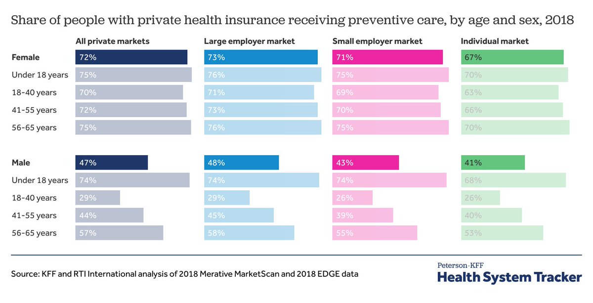 The ACA mandates private insurers cover certain preventive services with $0 cost-sharing. 

And 100 million Americans with private insurance use these services every year.

healthsystemtracker.org/brief/preventi… <a href="/KFF/">KFF</a>