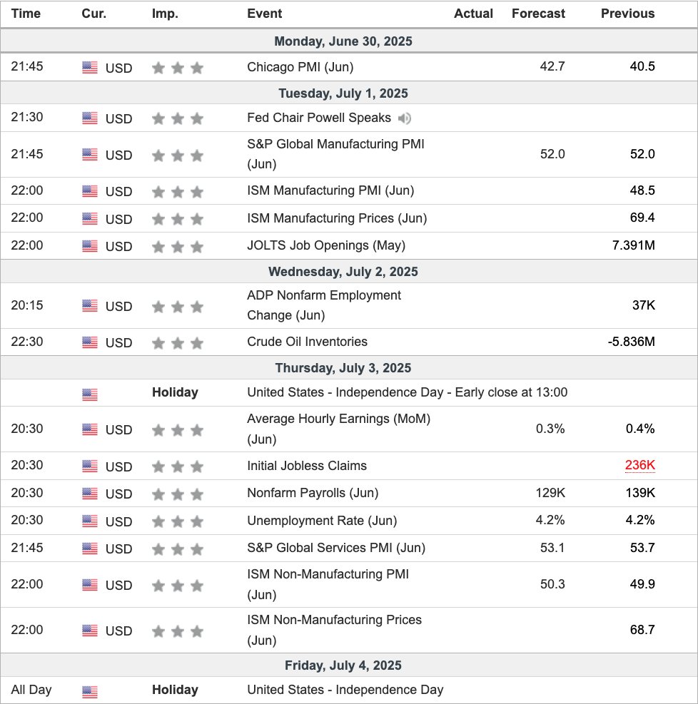 🇺🇸 U.S. ECONOMIC DATA 27TH WEEK

TUE.
• FED FOMC MINUTES
• ISM SERVICES PMI
• JOLTS JOB OPENINGS

WED
• ADP NONFARM PAYROLLS

THU.
• UNEMPLOYMENT RATE
• NONFARM PAYROLLS
• JOBLESS CLAIMS

FRI.
• HOLIDAY - U.S. INDEPENDENCE DAY

More info 👇 
#AI $SPY $QQQ $DIA $IWM $VIX