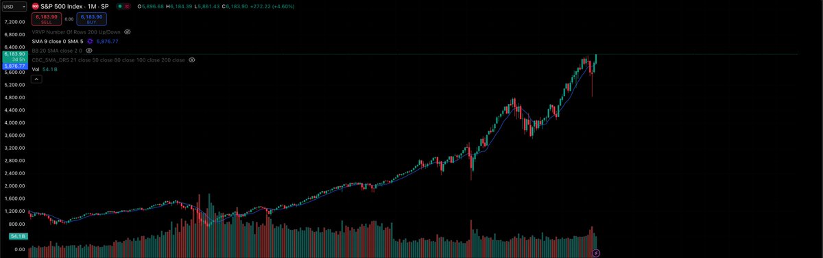 The S&amp;P 500 is now at all time highs.