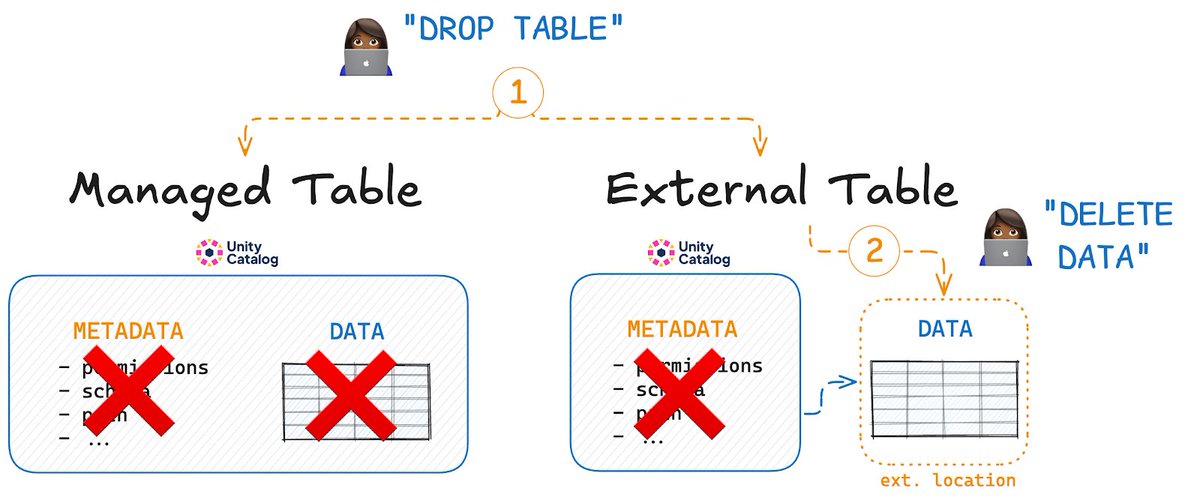 unitycatalog_io's tweet image. Dropping Managed vs External Tables in Unity Catalog: What’s the Difference❓
When you drop a managed table from #UnityCatalog, the underlying data is also removed. This is quick and avoids confusion downstream when data has not been physically removed.
When you drop an…