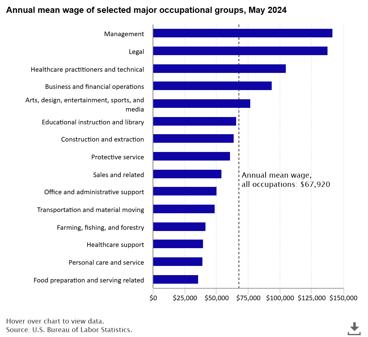 Outwit, Outplay, Outlast, OEWS: employment and wages in occupations of Survivor winners bls.gov/opub/ted/2025/… #BLSdata