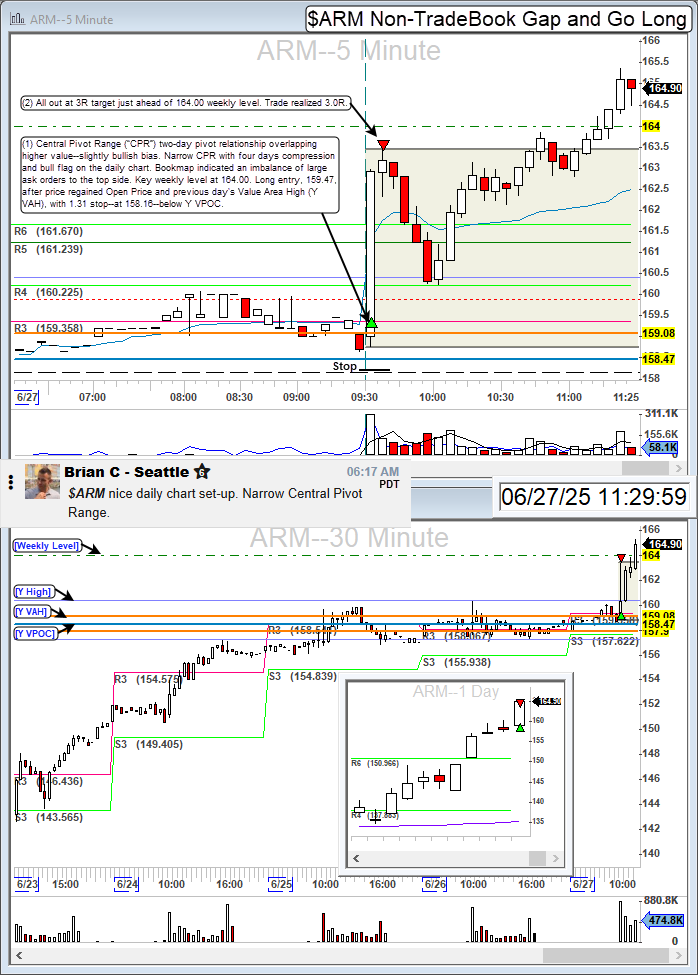 TurboBreakEven's tweet image. $ARM long for 3.0R.

Arm Holdings plc gap and go on overlapping higher value, daily bull flag, and bullish book with chatroom premarket call out.

Community: @BearBullTraders #BBTFamily
Broker: @IBKR
Platform: @dastrader 
Analysis: @bookmap_pro 

#DayTrading #CamarillaPivots #ARM