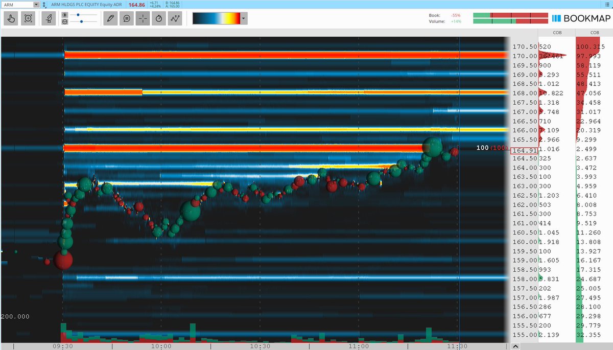 TurboBreakEven's tweet image. $ARM long for 3.0R.

Arm Holdings plc gap and go on overlapping higher value, daily bull flag, and bullish book with chatroom premarket call out.

Community: @BearBullTraders #BBTFamily
Broker: @IBKR
Platform: @dastrader 
Analysis: @bookmap_pro 

#DayTrading #CamarillaPivots #ARM