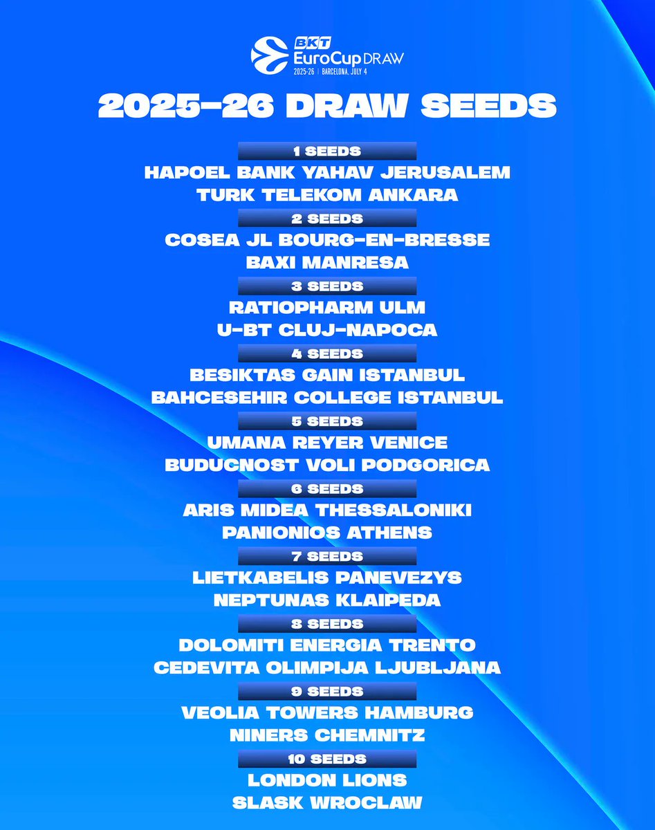JL Bourg Basket (@jlbourgbasket) on Twitter photo Les groupes pour le tirage au sort <a href="/EuroCup/">BKT EuroCup</a> qui aura lieu le 4 juillet⭐️
Quels sont vos pronos ? 🔮
#RoadToGreatness Les groupes pour le tirage au sort <a href="/EuroCup/">BKT EuroCup</a> qui aura lieu le 4 juillet⭐️
Quels sont vos pronos ? 🔮
#RoadToGreatness