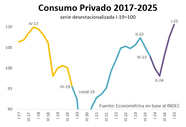 El consumo en máximo histórico y la pobreza en mínimos de 7 años atrás, pero el progre no logra entender que un salario de 1.100 dólares es mayor a un salario de 300 dólares.

No conecta que un salario sin cepo y con menos impuesto inflacionario saca a mucha gente de la pobreza.