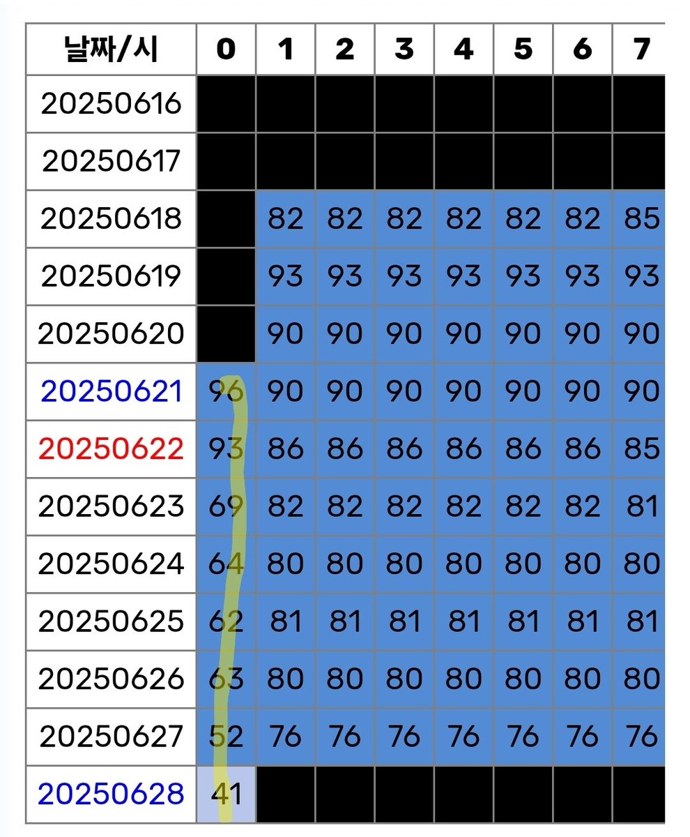 'Do the Dance' got into #96 on 0 AM KST after the first music show promotion.

Now it is #41 on 0 AM KST.
It made a huge climb &amp;  the trend is so good 🤯🤯🤯