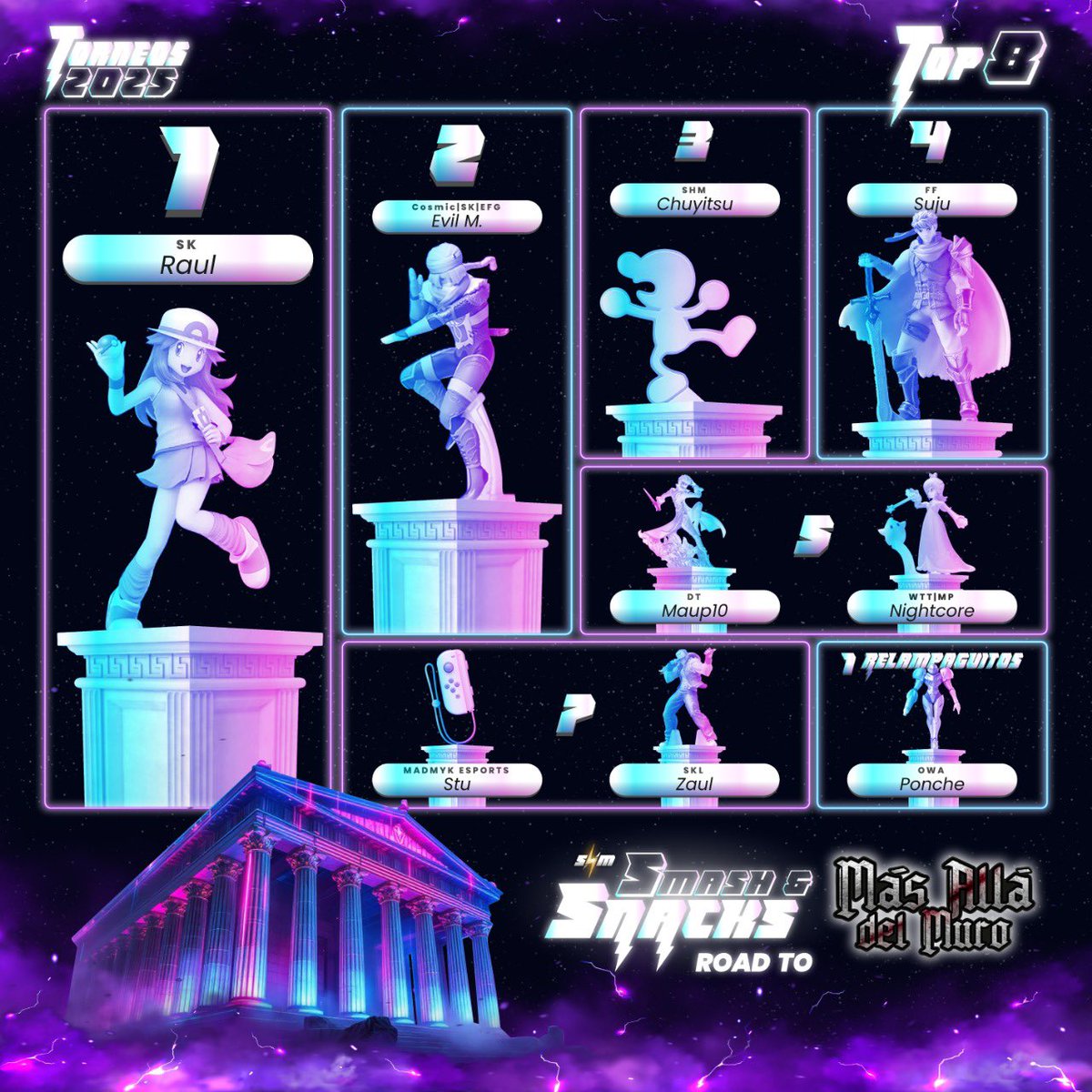 ¡Muchas felicidades a nuestro Top 8 de esta edición Smash &amp; Snacks #25: Road to mas allá del Muro⚔️

1st  🥇<a href="/Raul11SSB/">SK | Raul</a> 
2nd🥈<a href="/SSBEvilM/">BBlEvil M.</a> 
3rd 🥉<a href="/Chuyitsu99/">SHM | Chuyitsu 🎲</a> 
4th 🏅<a href="/SujuUriel/">Uriel S.</a> 
5th 🎖️<a href="/maup10SSBU/">maup10</a> 
5th 🎖️<a href="/Nightcore_Dan/">NightcoreDan</a> 
7th 🏆<a href="/StuSSB/">MADMYK ESPORTS | Stu</a> 
7th 🏆<a href="/ZaulVV/">Zaul</a> 

⚡️Gracias a todos por participar⚡️