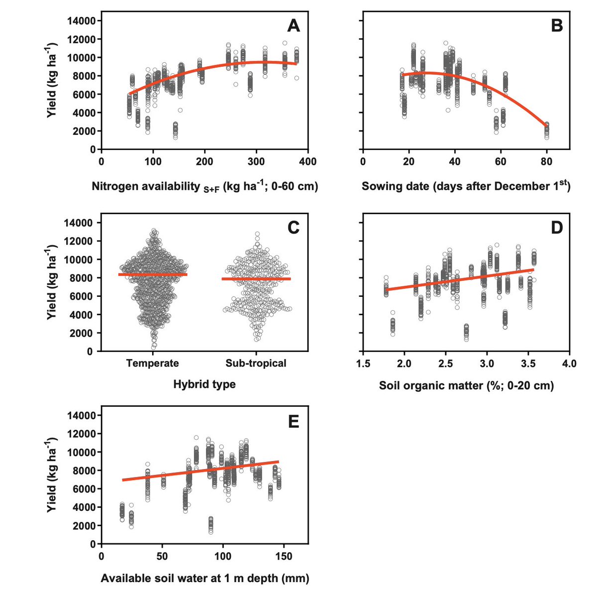 El rendimiento promedio de maíz entre distintas zonas del Gran Chaco varía entre 2.200 a 11.100 kg/ha. Las principales variables que explican la variación son:
- Manejo: disp. de N, fecha siembra, híbrido
- Ambiente: materia orgánica y disp. de agua al momento de siembra.