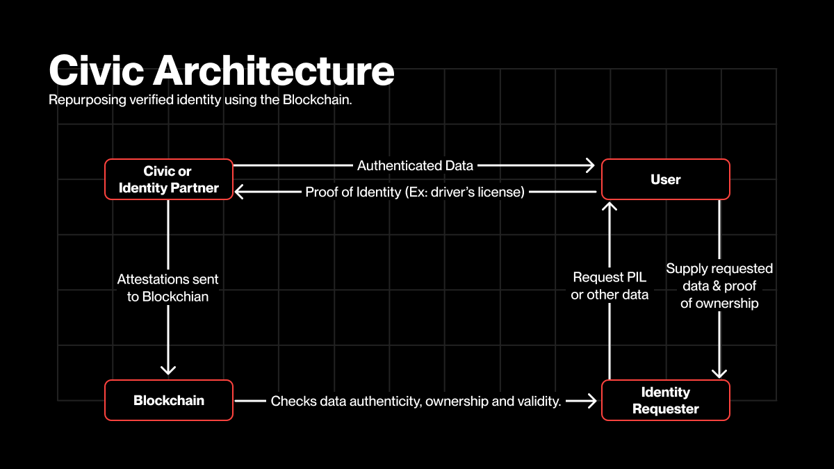 KAVA_CHAIN's tweet image. Decentralized ID isn’t a theory, it’s already happening.
🔹 Civic uses AI + blockchain to cross-check behavior, biometrics & data sources
🔹 Microsoft ION spots fraud through AI without central oversight
Learn how real projects are securing identity today:…