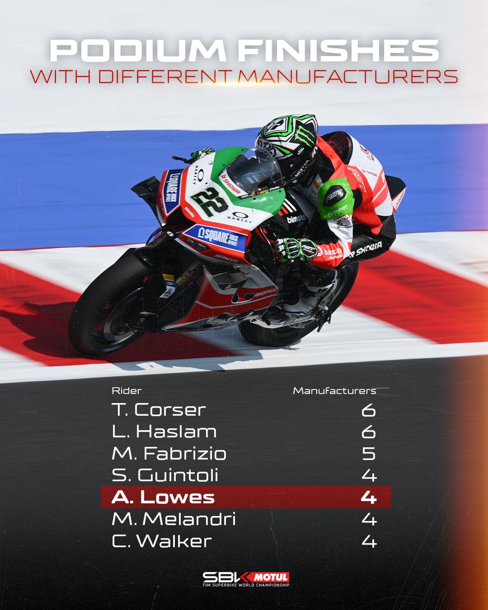 Only 3️⃣ riders in #WorldSBK history have stood on the podium with more manufacturers than Alex Lowes! 🏅

The #22 has now taken podiums with 4️⃣ different brands 💪