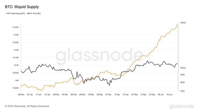 $BTC illiquid supply just crossed 14 million!
More Bitcoin is being moved of  exchanges into long-term storage, a strong sign that holders are playing the long game.

Bullish or just getting started?