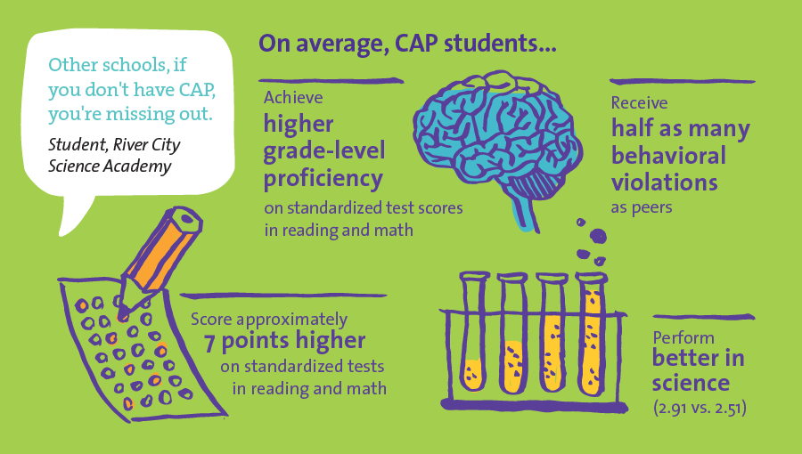 CathedralArts's tweet image. Did you know that on average, CAP students score approximately 7 points higher than peers on standardized tests in reading and math? Help us provide more students with the enriching power of music, theatre, visual arts, dance and therapeutic arts! Visit capkids.org/give/.