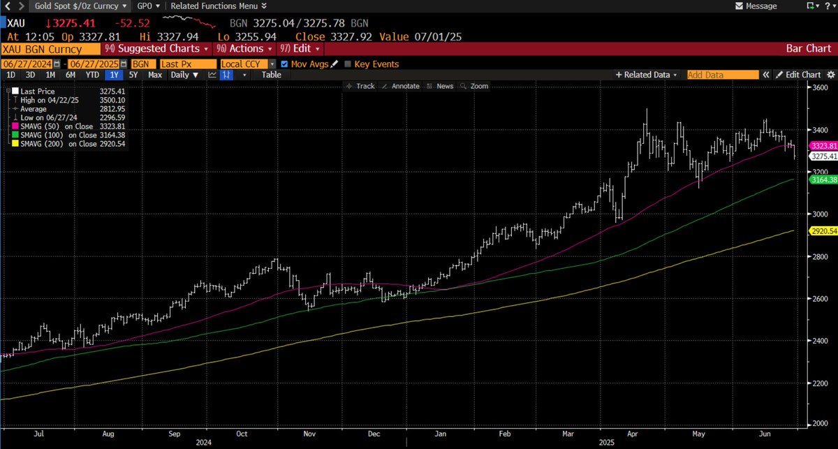 RadnorCapital's tweet image. The weaker dollar (down ~10% vs. a basket of other currencies) is getting a lot of attention right now. Over long periods of time I prefer to value USD based on the dollar price of gold. Looking at it this way, a weaker dollar is nothing new, and the trend has accelerated.