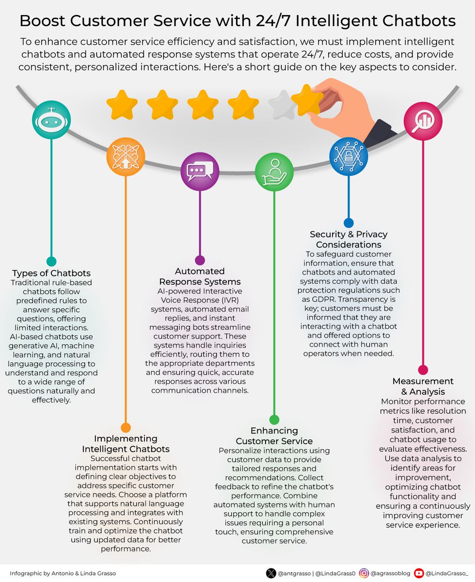 A Coffee with Technology (@coffetechnology) on Twitter photo Adopting AI chatbots that operate around the clock is a strategic move to enhance customer service by providing instant, accurate, and personalized support, improving customer satisfaction, and optimizing operational efficiency.
By <a href="/antgrasso/">Antonio Grasso</a> #ai #chatbots Adopting AI chatbots that operate around the clock is a strategic move to enhance customer service by providing instant, accurate, and personalized support, improving customer satisfaction, and optimizing operational efficiency.
By <a href="/antgrasso/">Antonio Grasso</a> #ai #chatbots