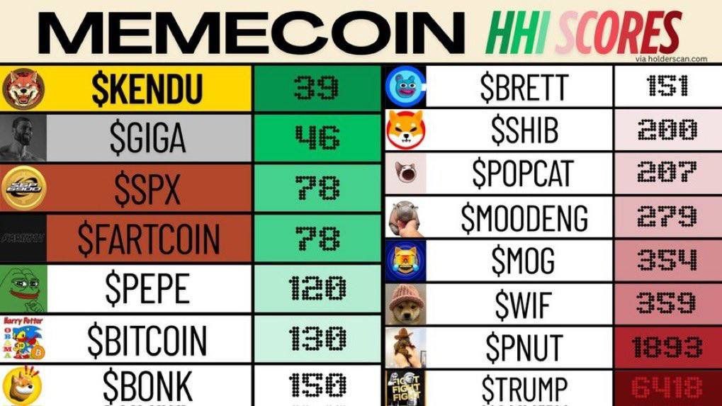 Kendu (@kenduinu) on Twitter photo <a href="/realcryptocow/">CowπΉπ§²</a> The ticker is $KENDU.
This chat measurement was taken from an alt account for over a week.
No bots, no raidshields, no sticker spam, no slash commands. Pure organic activity.
Also, a lower HHI score than essentially all major memes.
Say hi.
t.me/Kendu <a href="/realcryptocow/">CowπΉπ§²</a> The ticker is $KENDU.
This chat measurement was taken from an alt account for over a week.
No bots, no raidshields, no sticker spam, no slash commands. Pure organic activity.
Also, a lower HHI score than essentially all major memes.
Say hi.
t.me/Kendu