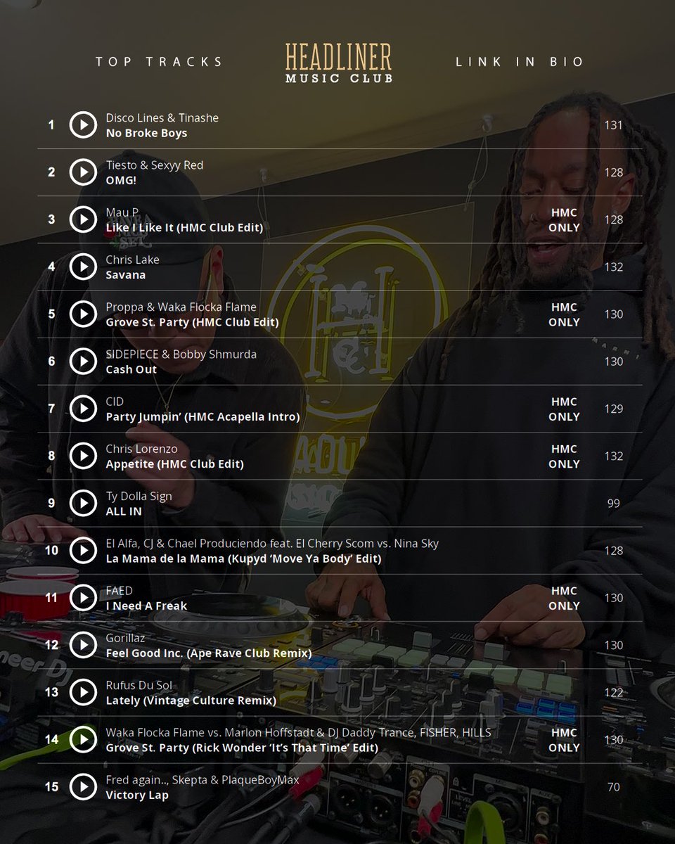 Ty Dolla $ign was “ALL IN” at HMC — Now he’s cracked the Headliner Top 15 Chart

His new track is making noise — DJs, get it for your weekend sets!