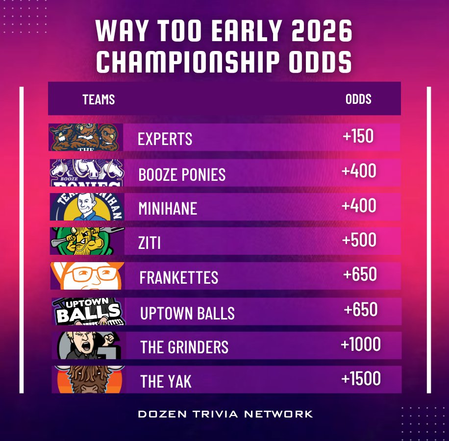 DOZEN TRIVIA NETWORK (@dozennetwork) on Twitter photo Taking a look at some way too early 2026 <a href="/TheDozenTrivia/">The Dozen Trivia</a> championship odds๐
Will the Experts repeat?
Will the Grinders or Frankettes break through after their blockbuster trade?๐ Taking a look at some way too early 2026 <a href="/TheDozenTrivia/">The Dozen Trivia</a> championship odds๐
Will the Experts repeat?
Will the Grinders or Frankettes break through after their blockbuster trade?๐