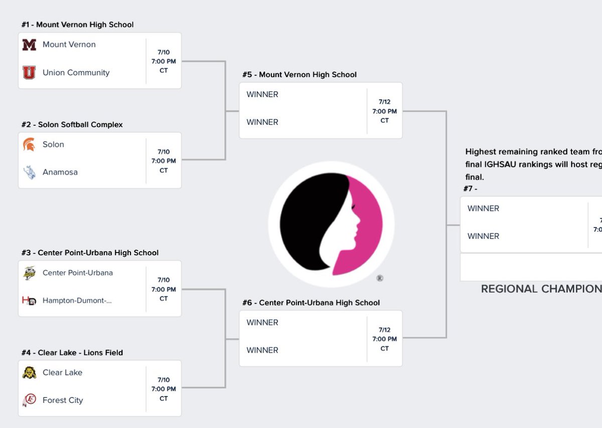 Regional softball bracket is out! 

CPU will host Hampton Dumont at home on 7/10 at 7:00!
