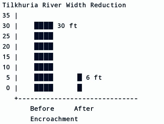 prabhatmisra's tweet image. "There was a Tilkhuria River."
-Once 30 ft wide, Tilkhuria in Chhibramau, Kannauj. 
-Today, it’s a 6 ft drain—buried under plots, encroachment &amp;amp; apathy.
-River stream doesn’t just vanish—but civilization too.
🛑 #Ecocide
📝 Report by Soham Prakash Dainik Jagran , Kannauj, India