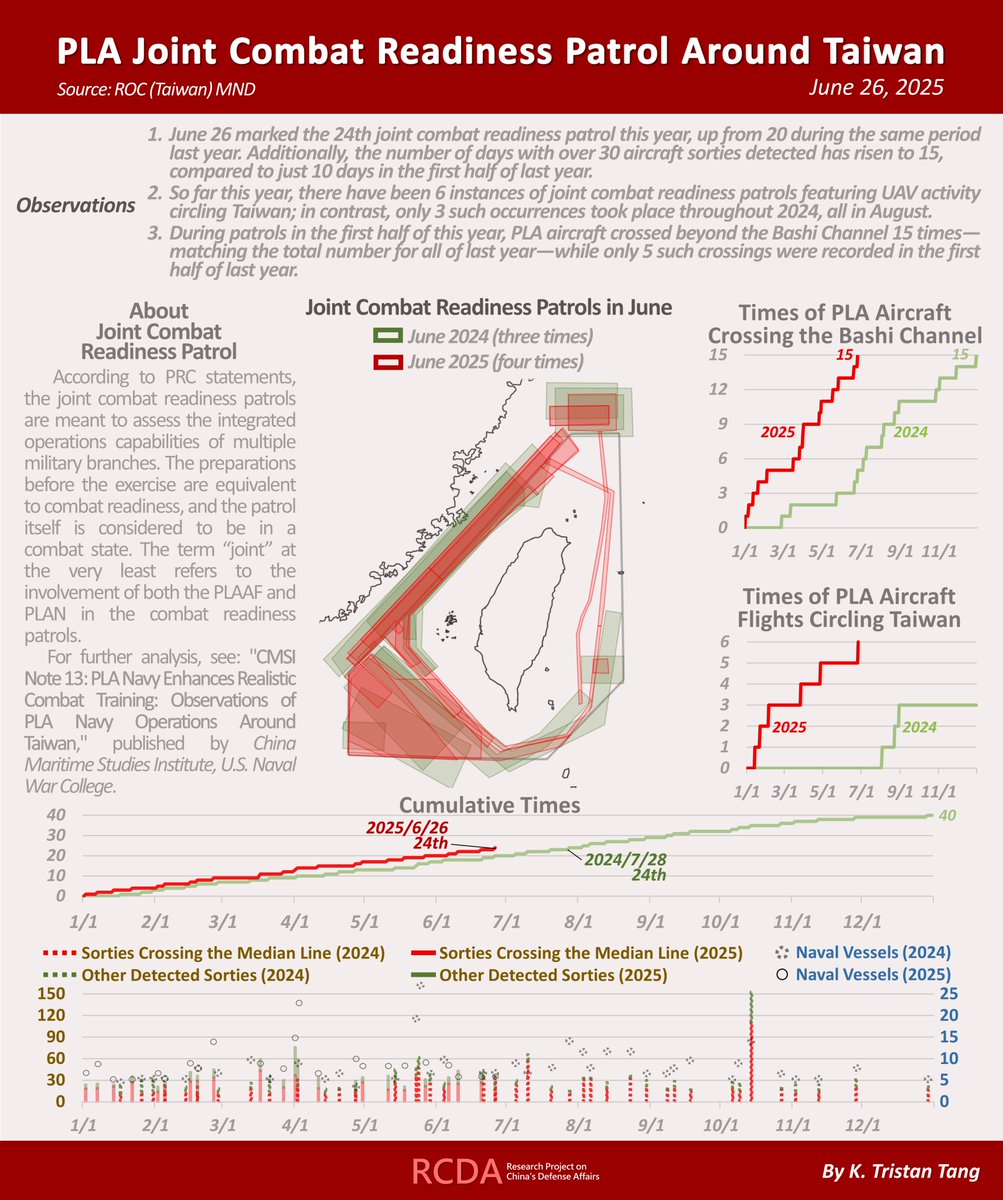 KTristanTang's tweet image. Update on PLA Joint Combat Readiness Patrols Around Taiwan

(Based on @MoNDefense&apos;s Data)

Three Observations:

(1) June 26 marked the 24th joint combat readiness patrol this year, up from 20 during the same period last year. Additionally, the number of days with over 30 aircraft…