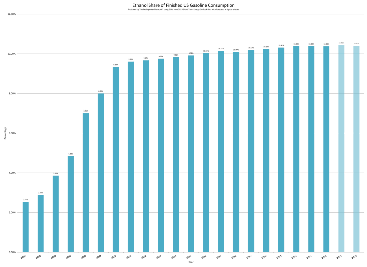 Annual #ethanol share of finished U.S. gasoline consumption (blend rate) for the years 2004-2026.