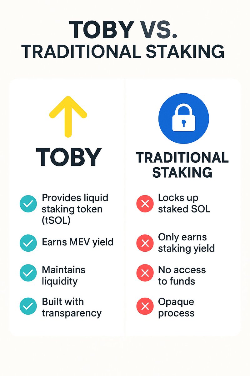 isidola321's tweet photo. 2/
Staking SOL is great… until you realize your capital is stuck.
Enter 𝗧𝗼𝗯𝘆  Network — a liquid staking protocol that gives you tSOL, a token you can still use in DeFi.
You earn staking rewards and keep liquidity.
Simple, but game-changing.
#StakeToby #Solana #LiquidStaking https://t.co/hSZRZl75Cr