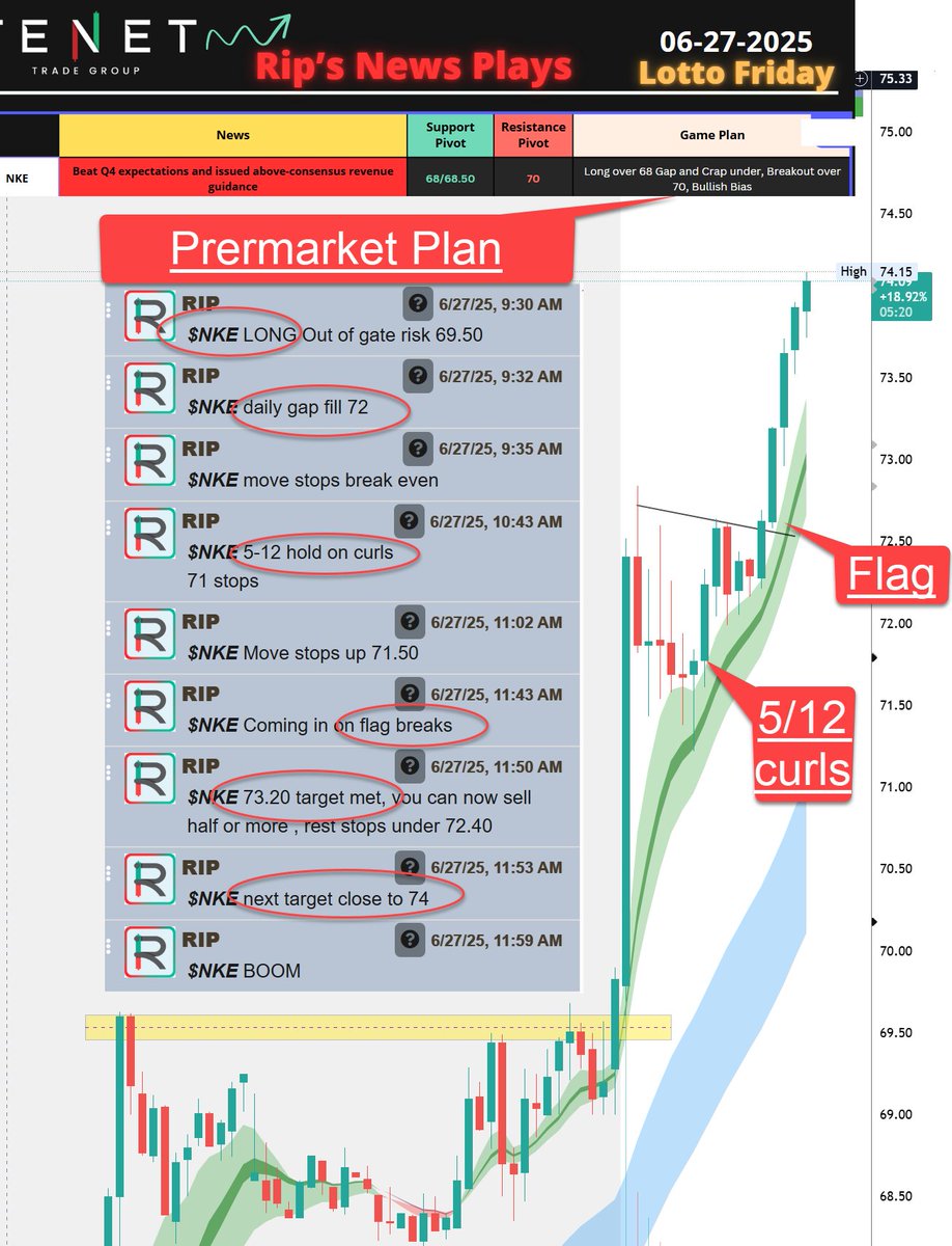 $NKE
Update 🚨
So far so good, In premarket plan I Tweeted, plan was simply to long breakout over 70!
Plan the Trade , Trade the Plan
Live Guidance <a href="/TENETTRADEGROUP/">TENET</a>