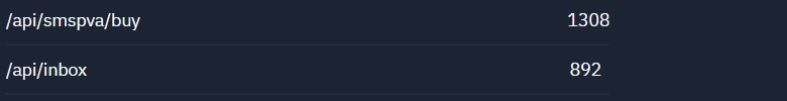 Time to share some stats since launch: total numbers sold are now 1308, and we are a week old. The total number of email accounts used and created is 892. These are the week's stats. One number costs an average of $7 that's around $9100 in revenue after we move to a token-gated