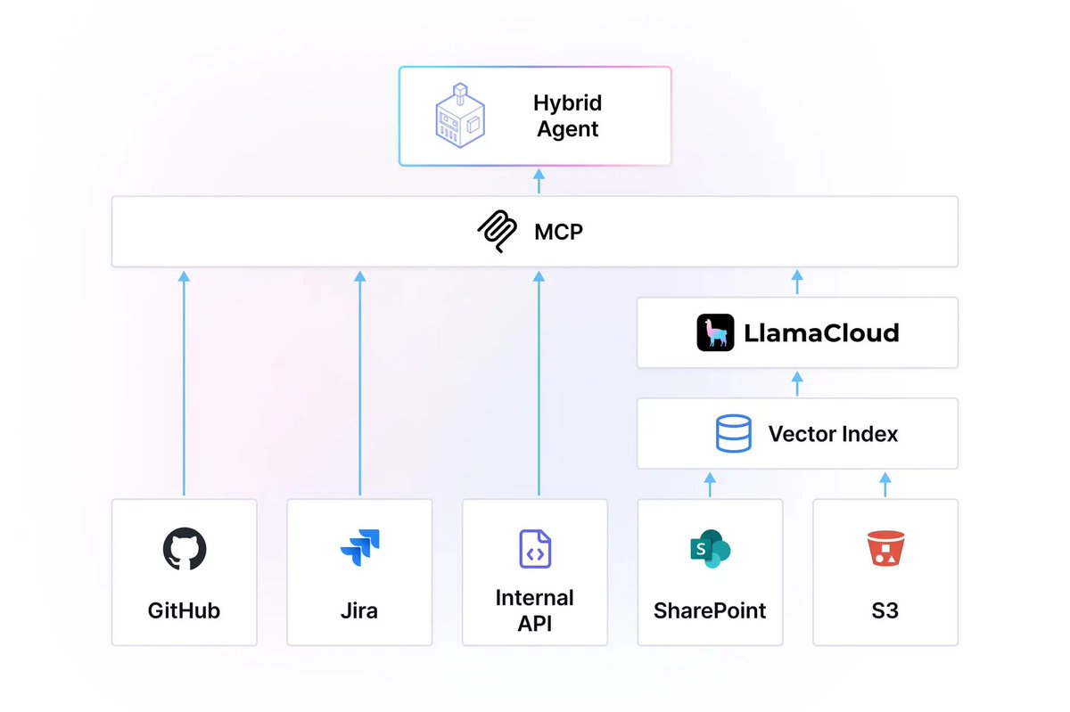 tuanacelik's tweet image. Since MCP there are questions about whether it removes the need for you to build your own RAG workflows with vector search. And my answer to that is:
It always made sense to think about whether vectorizing your data even made sense for your use case in the first place. And…