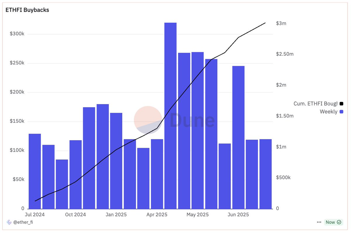 ether_fi_Fdn's tweet image. This week 49 ETH of revenue was used to buy 129k $ETHFI