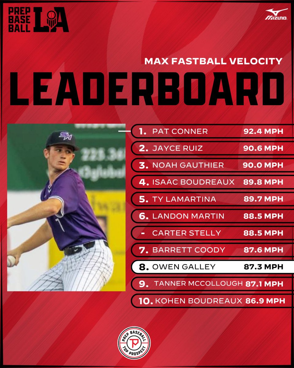 Prep Baseball Louisiana (@prepbaseballla) on Twitter photo #๐๐๐๐๐๐๐: ๐๐๐ฑ ๐
๐ ๐๐๐ฅ๐จ๐๐ข๐ญ๐ฒ ๐๐๐๐๐๐ซ๐๐จ๐๐ซ๐
Take a look at the top max FB veloโs via <a href="/TrackManBB/">Trackman Baseball</a> from Tuesdayโs event at <a href="/RaginCajunsBSB/">Louisiana Raginโ Cajunsยฎ Baseball</a>.
โ28 Pat Conner (Sam Houston HS) tops the list at 92.4 mph ๐
Full leaderboards and more can be viewed via the link #๐๐๐๐๐๐๐: ๐๐๐ฑ ๐
๐ ๐๐๐ฅ๐จ๐๐ข๐ญ๐ฒ ๐๐๐๐๐๐ซ๐๐จ๐๐ซ๐
Take a look at the top max FB veloโs via <a href="/TrackManBB/">Trackman Baseball</a> from Tuesdayโs event at <a href="/RaginCajunsBSB/">Louisiana Raginโ Cajunsยฎ Baseball</a>.
โ28 Pat Conner (Sam Houston HS) tops the list at 92.4 mph ๐
Full leaderboards and more can be viewed via the link