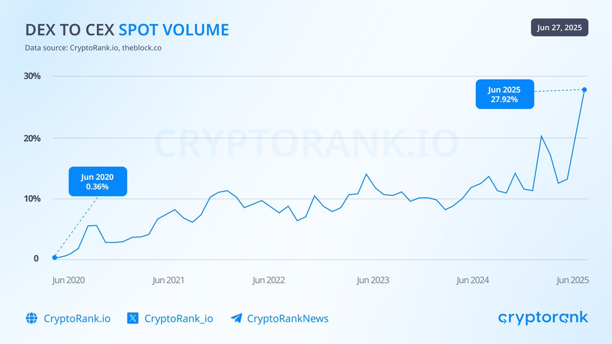DEX to CEX spot volume hits new ATH

The ratio is now at 27.92%, the highest ever recorded.

Key reasons behind the rise include a wider token variety, early token listings, improved accessibility and efficiency of DEXs, and a growing user preference for decentralized platforms.