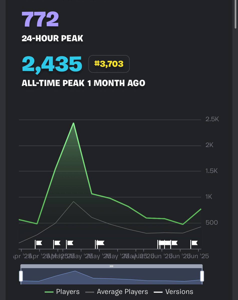 This Creator is advertising Free Skins &amp; Pickaxes in their map.

They have Discovery Tabs &amp; Hundreds of Players..

They have been doing this for almost 3 Months..

<a href="/FNCreate/">Fortnite Creators</a> Scamming is allowed?