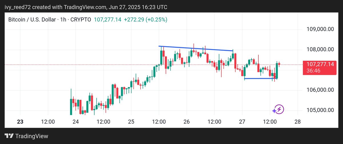 Bitcoin eyes $118K!
With 94% odds of a Fed rate cut in Sept, $BTC is less than 5% from ATH.

Bullish engulfing on weekly chart
 800K $BTC month being accumulated
 ETFs + institutional flow rising

Q3 could start with fireworks. Are you ready? 

#Bitcoin #BTC #Crypto