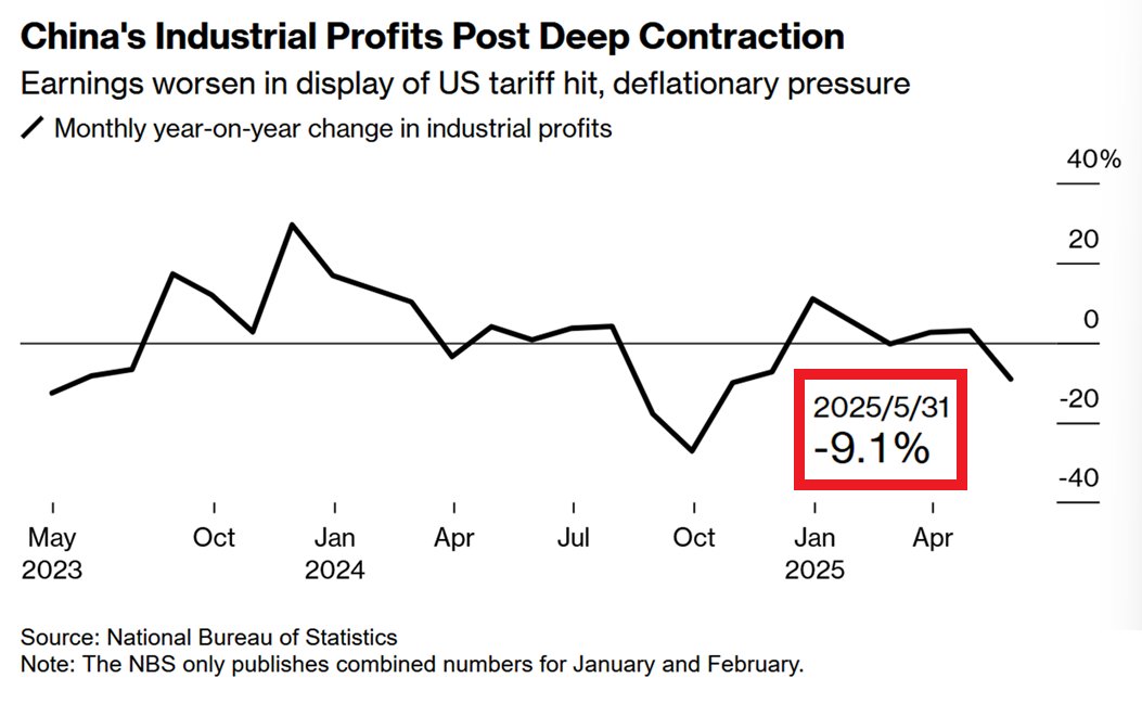 ‼️China’s industrial profits PLUNGED -9.1% YoY in May, the sharpest drop since October.

This brings profits down to -1.1% YoY in the first 5 months of 2025.

Weak demand, falling prices, and US tariffs hit automakers that experienced an -11.9% profit drop.