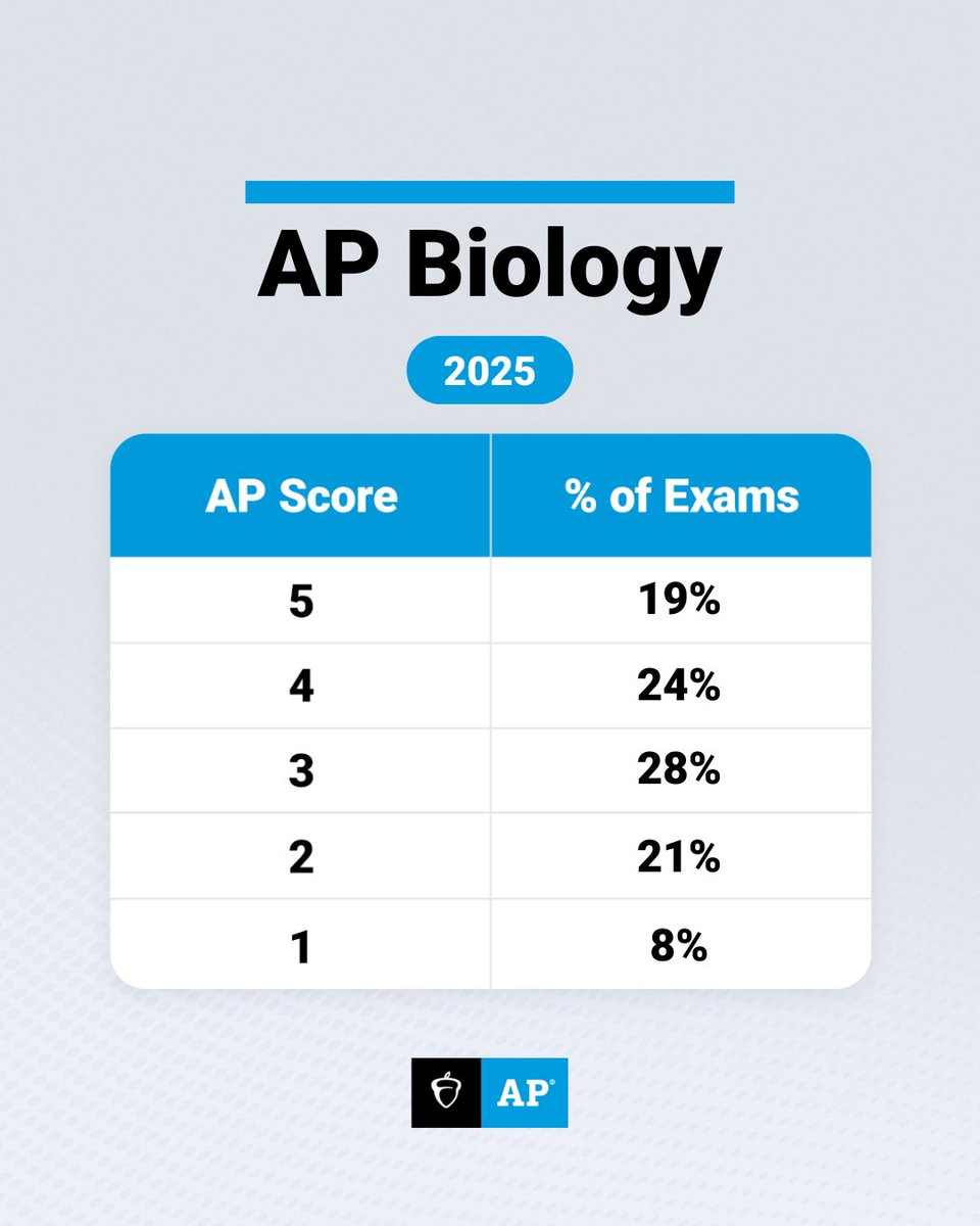 The 2025 AP Biology Exam scores:
5: 19%; 4: 24%; 3: 28%; 2: 21%; 1: 8%

This year’s data finds a very impressive showing among AP Biology students: the psychometric analyses found strong increases in content and skill mastery over 2024, such that the percentage of 5s increases