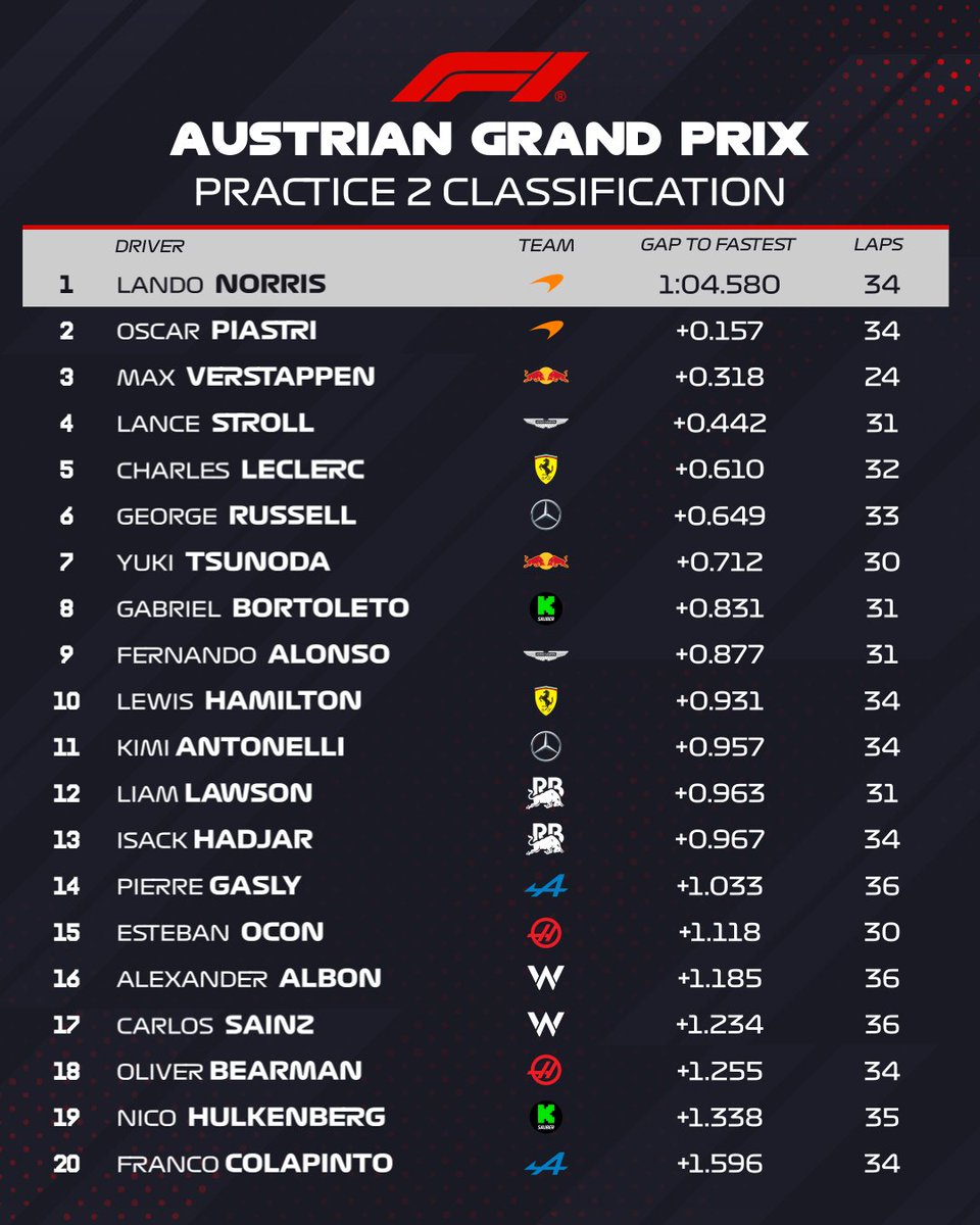 The results from #FP2!

#F1 #AustrianGP 🇦🇹